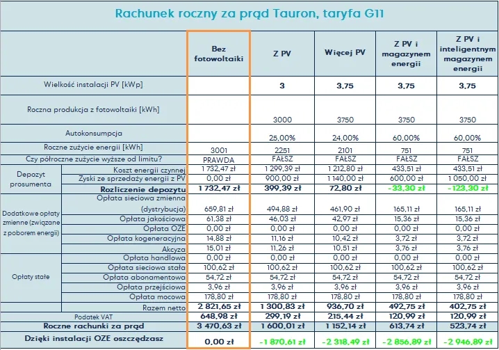 Ile kosztuje 1 kWh w Tauronie? Sprawdź aktualne ceny i taryfy