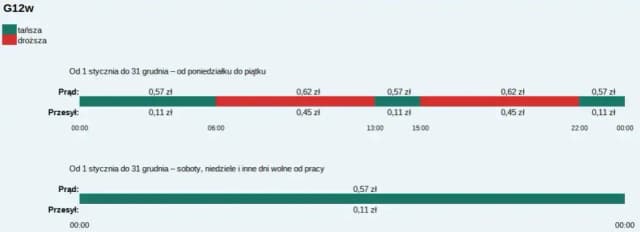Ile kosztuje 1 kWh w taryfie G12w? Sprawdź ceny i oszczędności