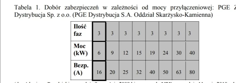 Jaką moc w kW ma bezpiecznik 32A? Zaskakujące fakty i obliczenia