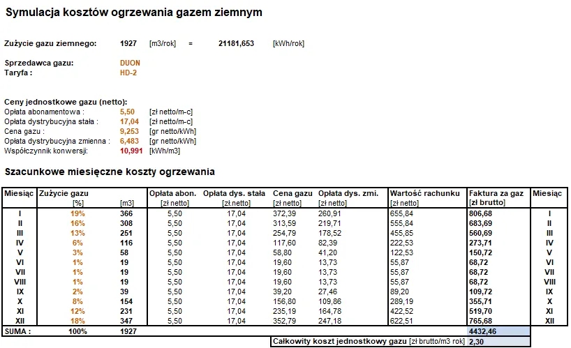 100 m3 gazu ile to kwh – ile energii tracisz na ogrzewanie?